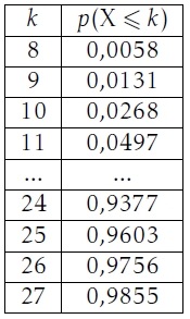 Table, probabilités cumulées, loi binomiale