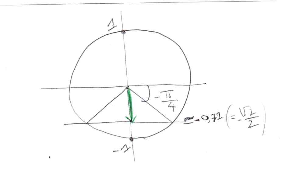 Cercle trigonométrique angle moins pi sur quatre