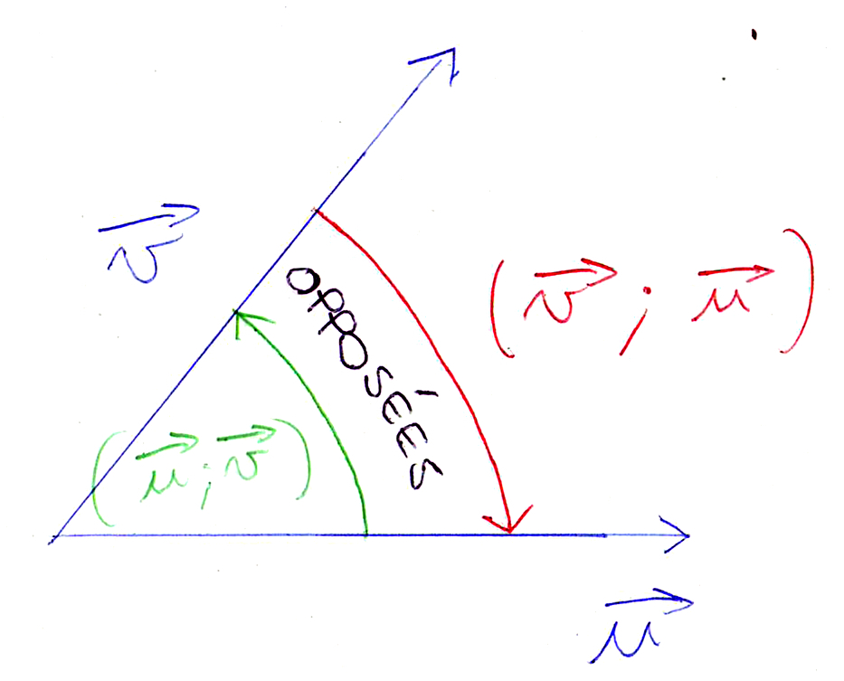 angles opposés sens moins