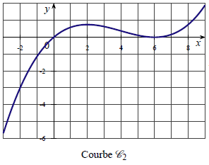 Dérivation, fonction, courbe, dérivée, variation