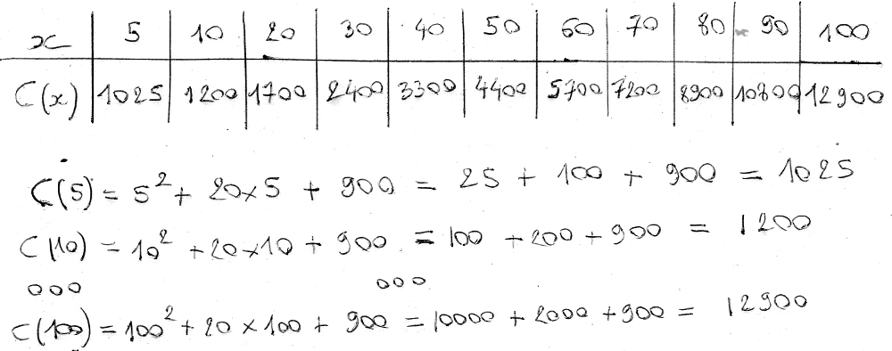 second degré tableur antécédent images