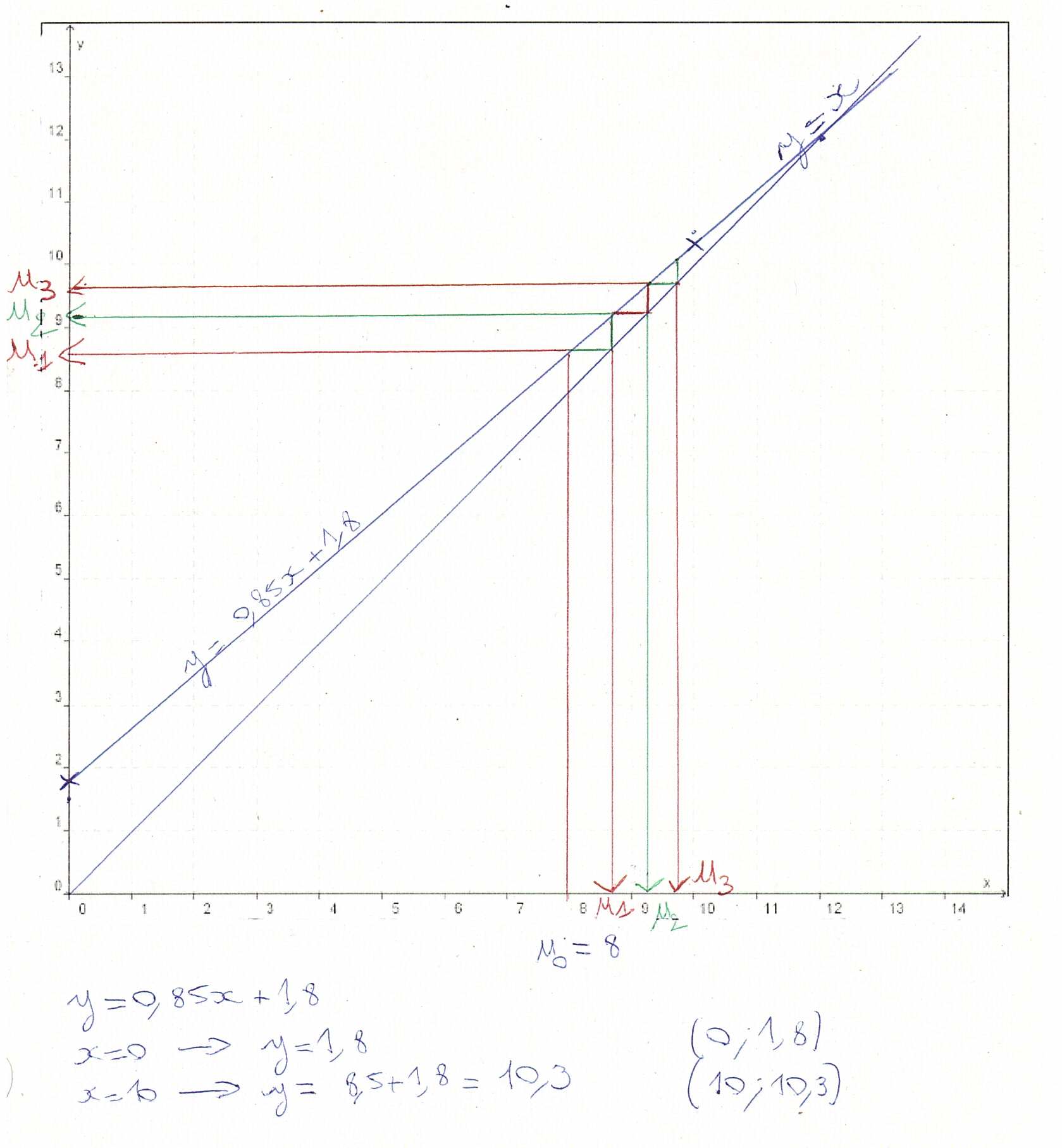 Droite y=x et droite de la suite récurrente avec premiers termes