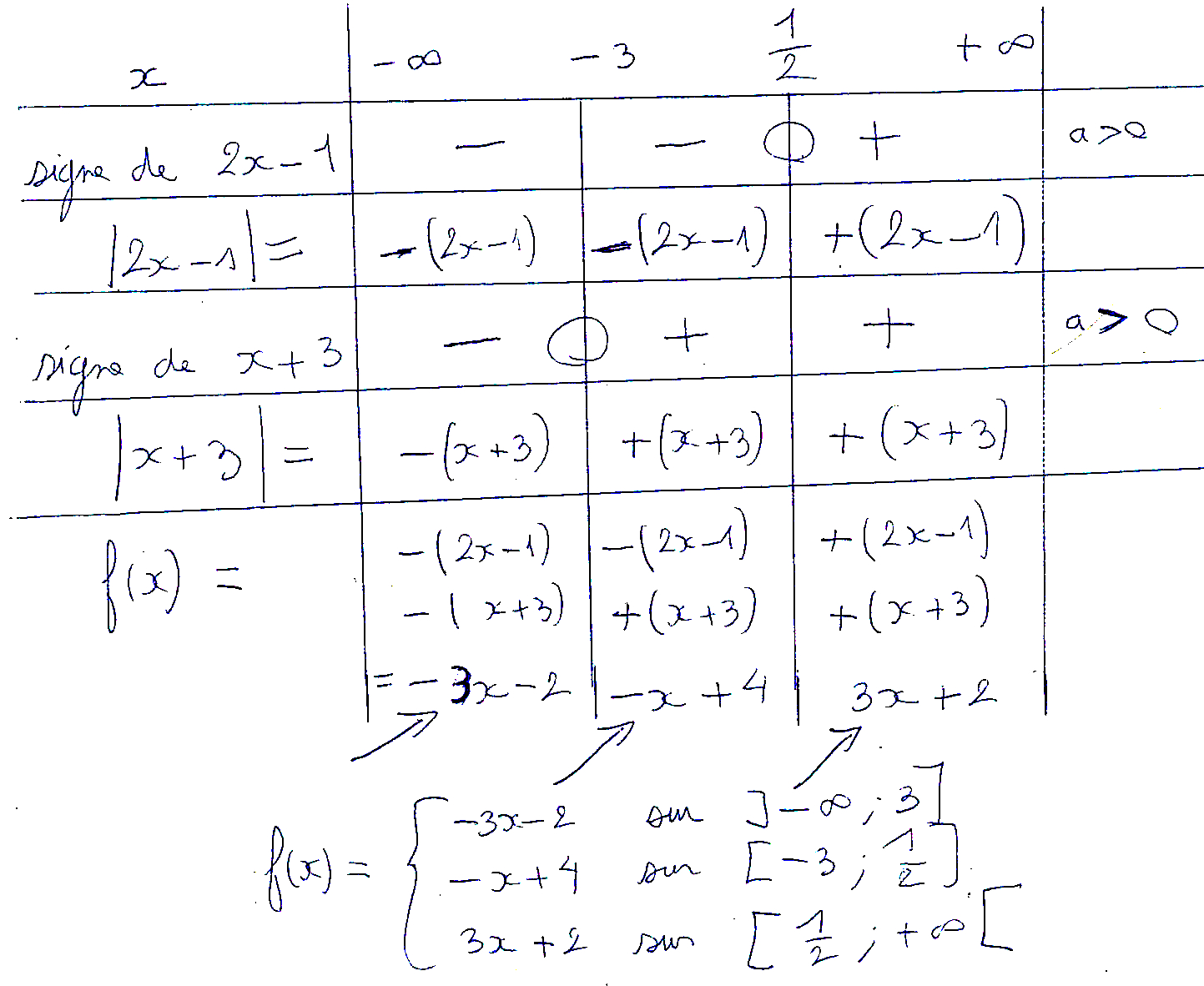 Fonction et signe de l'intérieur d'une valeur absolue