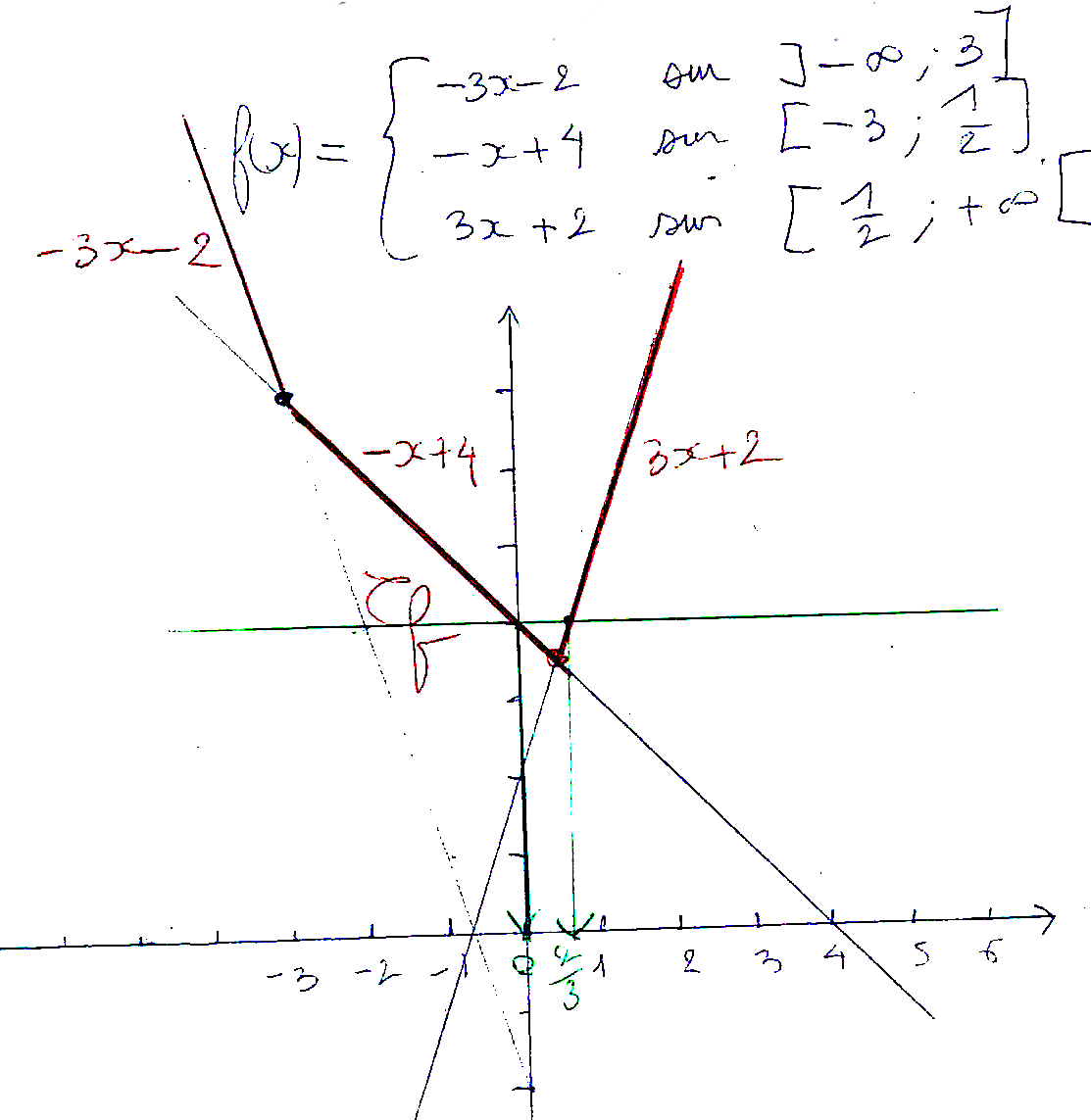 Courbe de fonction avec valeur absolue et équation