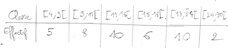 Tableau d'effectifs pour chaque classe dans un exercice de statistiques