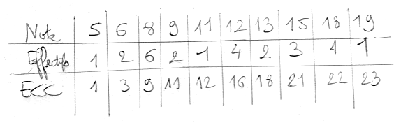 Tableau des effectifs cumulés croissants