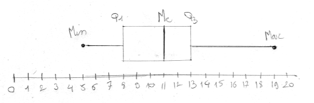 Diagramme en boîte d'une série statistique (boîte à moustache)