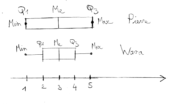 Diagramme en boîte (à moustache) avec quartiles et médiane - Statistiques