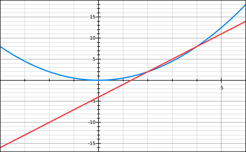 fonction second degré affine courbe droite parabole