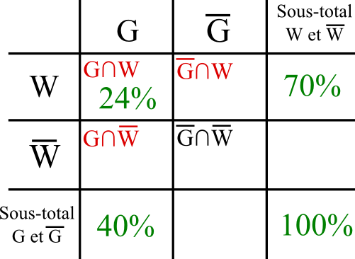 probabilite tableau intersection union