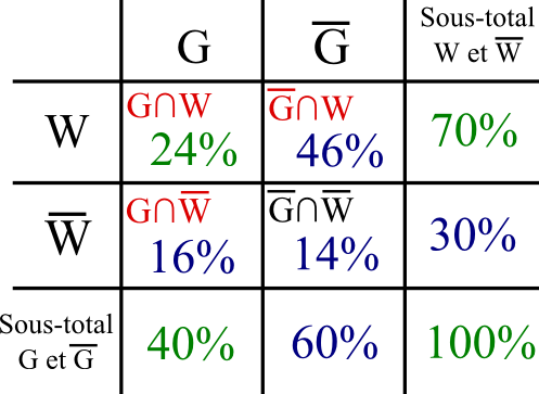 tableau probabilité union intersection