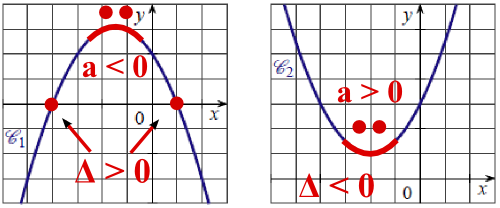 second degré parabole et delta
