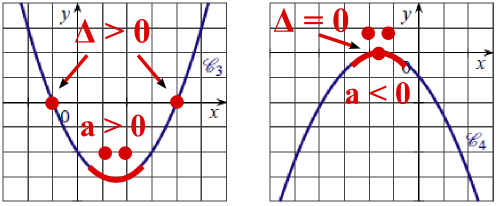 Second degré parabole delta