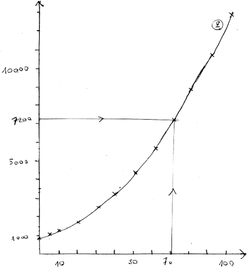 second degré courbe points