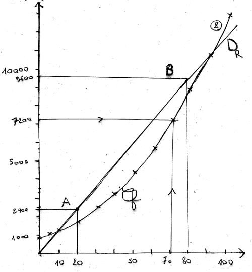 recette droite passant origine