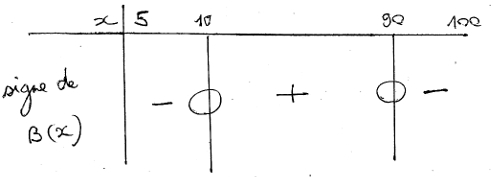 tableau signe second degré