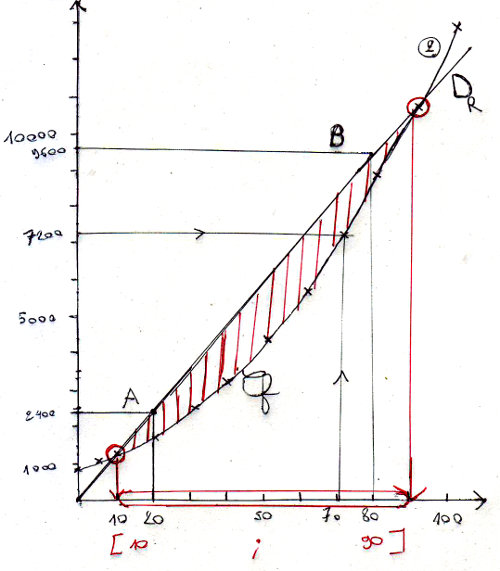bénéfice recette coût courbes droite