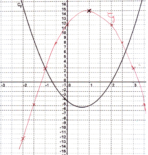 représentation graphique fonction second degré