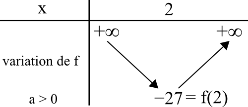 second degré tableau variation a négatif