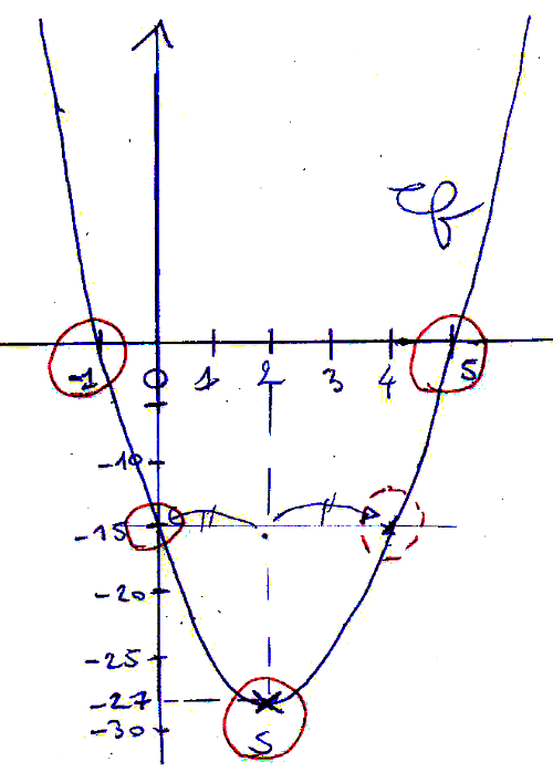 tracer courbe parabole