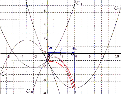 position relative courbes inéquation