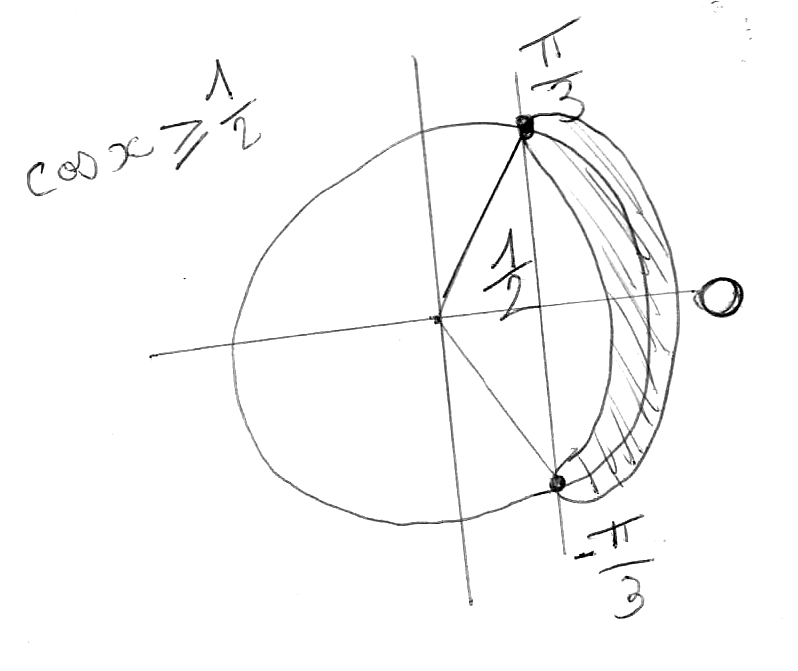 cercle trigonométrique, inéquation intervalle solutions