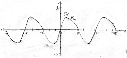 courbe fonction trigonométrique