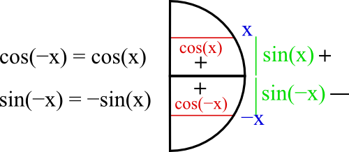 trigonométrie parité sinus et cosinus