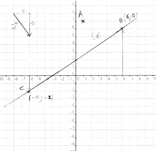 droite cartésienne vecteur point