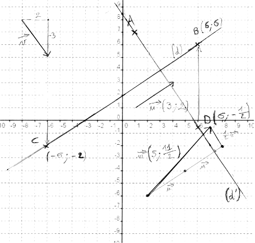 droite équation cartésienne