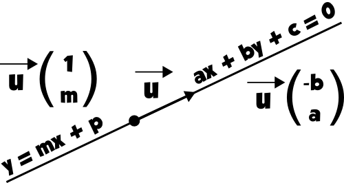 droite vecteur directeur équation