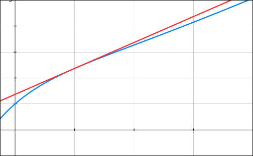 courbe fonction droite tangente