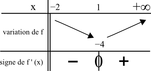 tableau variation fonction signe dérivée