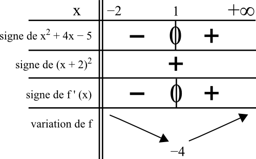fonction tableau signe dérivée variation