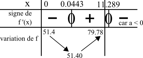 signe dérivée second degré variation fonction