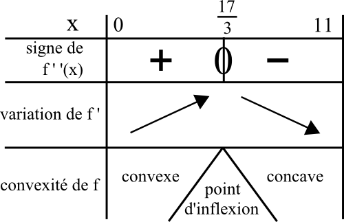 convexité fonction signe dérivée seconde variation dérivée