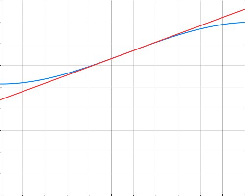 courbe tangente point inflexion
