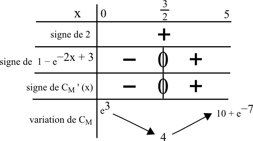 tableau signe dérivée variation fonction
