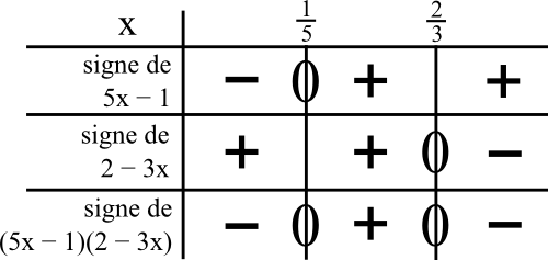 tableau signe produit seconde