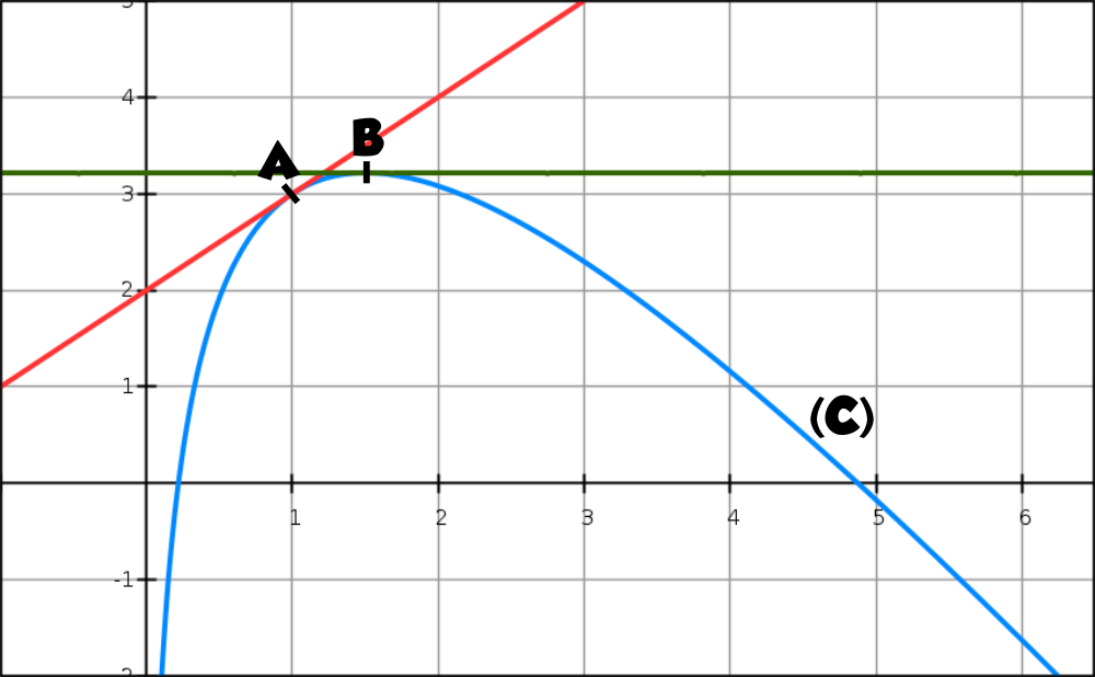 Logarithme, graphique, derivée, variation, TVI, intégrale