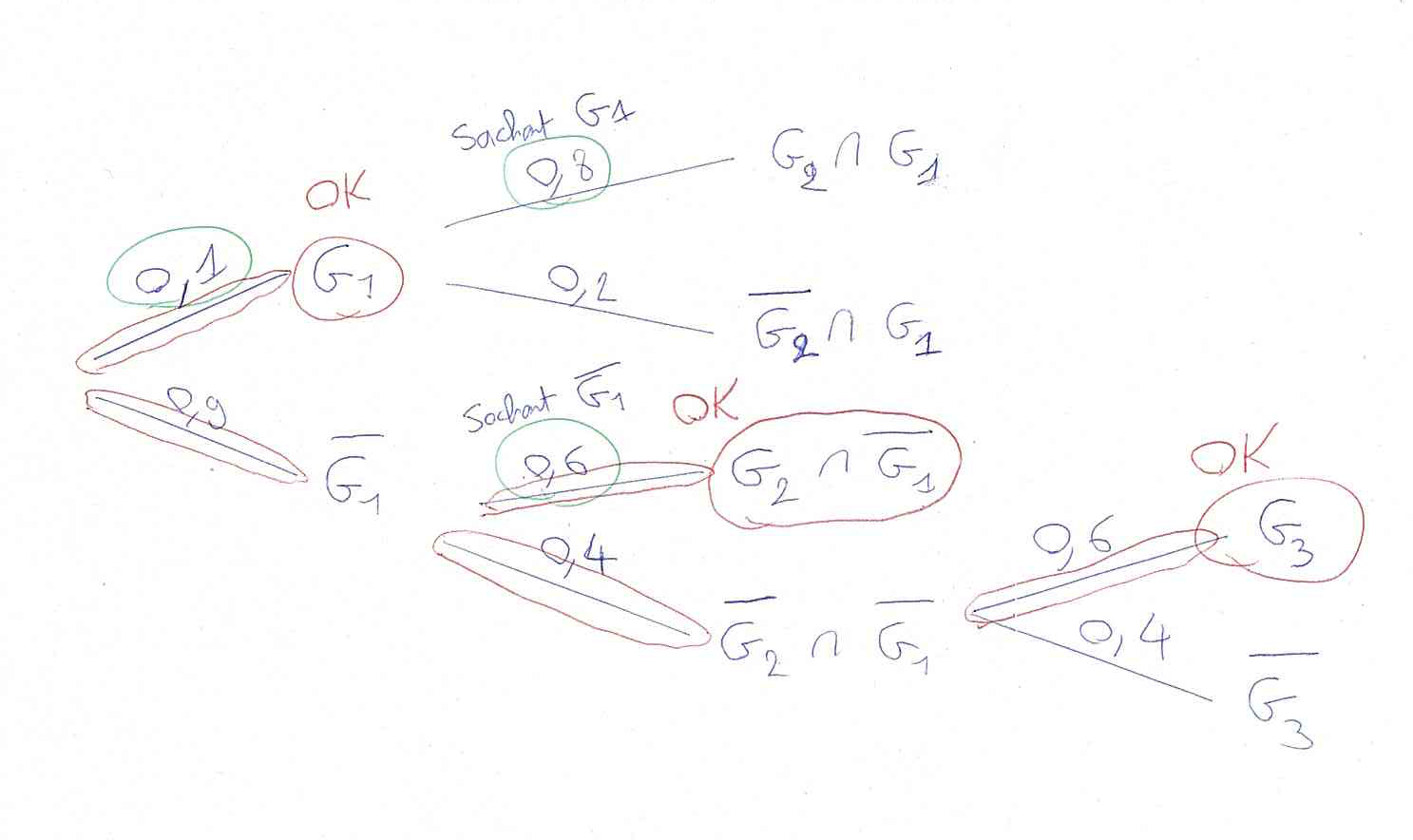 Probabilités conditionnelles, sachant, intersection, suite, limite, inéquation, récurrence Probabilités conditionnelles, sachant, intersection, suite, limite, inéquation, récurrence