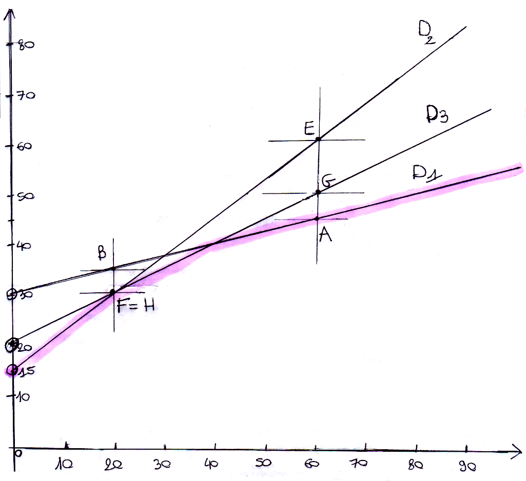 Droites, fonctions, comparaison de forfaits téléphoniques, seconde Droites, fonctions, comparaison de forfaits téléphoniques, seconde