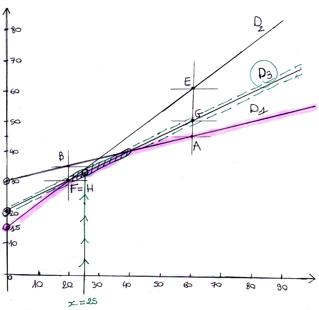 Droites, fonctions, comparaison de forfaits téléphoniques, seconde Droites, fonctions, comparaison de forfaits téléphoniques, seconde