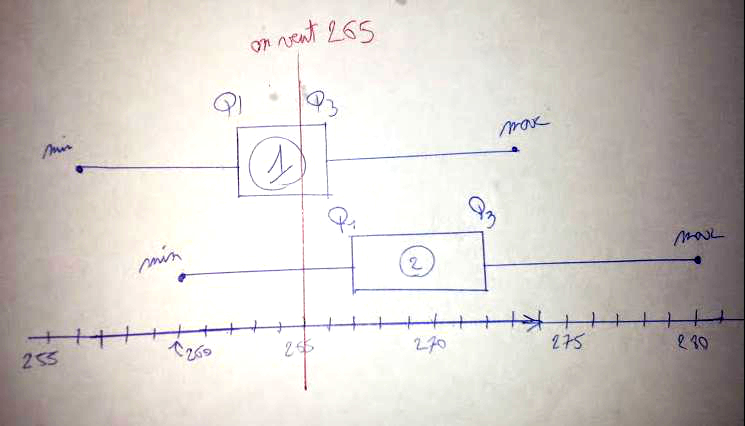 Statistique, quartiles, moyenne, variance, écart-type, première, diagramme en boîte